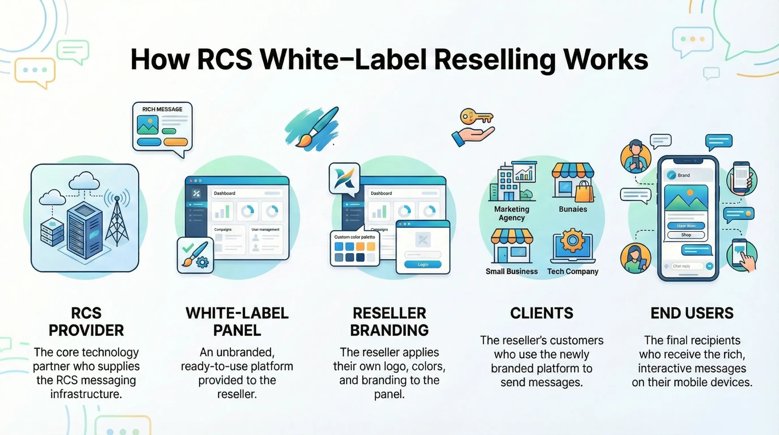 RCS White Label Reseller Panel