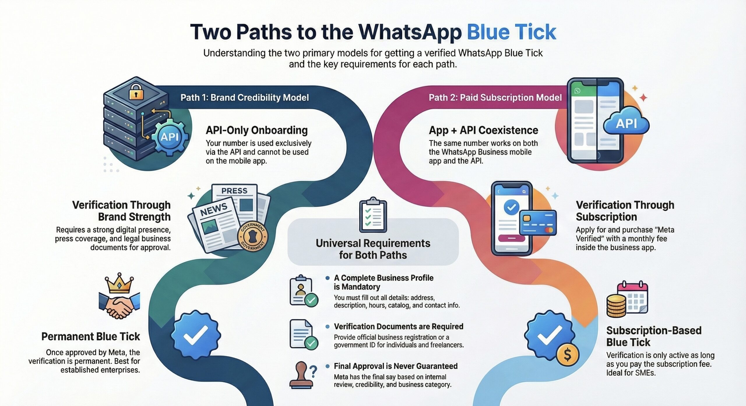 WhatsApp Business API Blue Tick