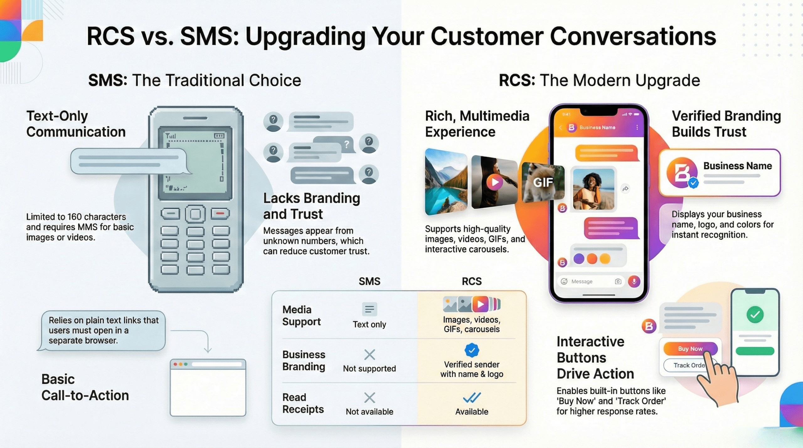 (Is RCS better than SMS