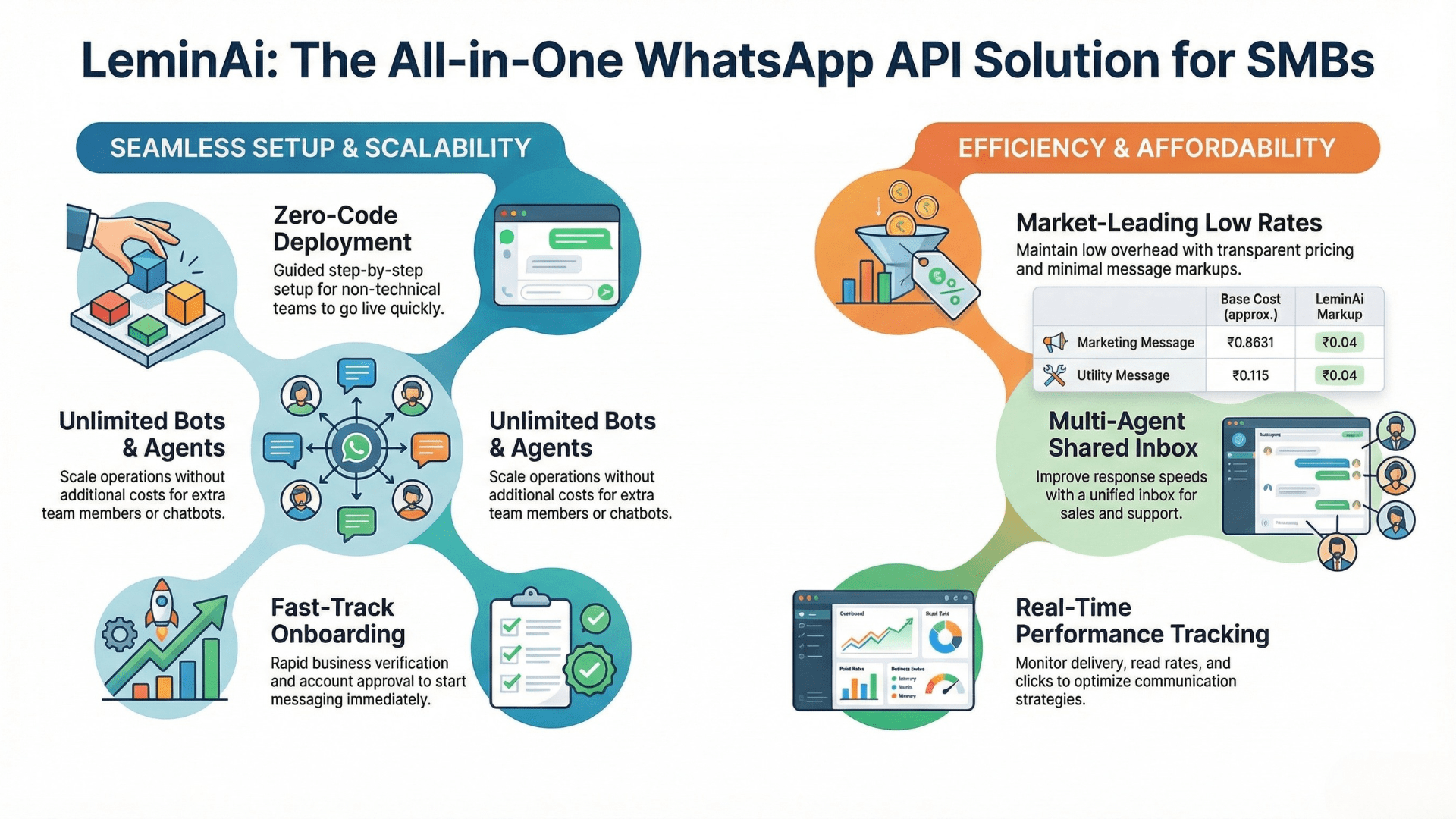 LeminAi benefits of WhatsApp API