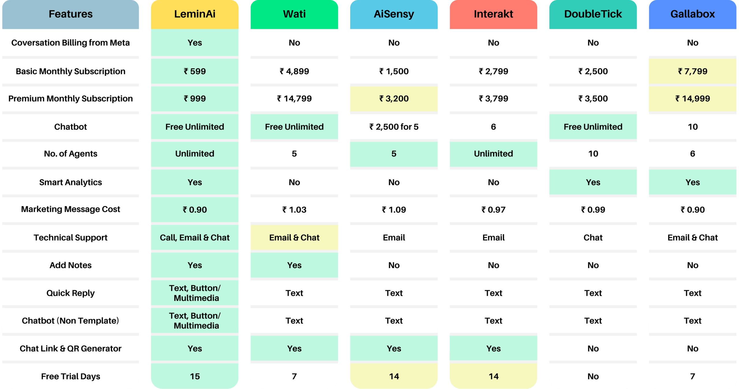 whatsapp-api-comparision